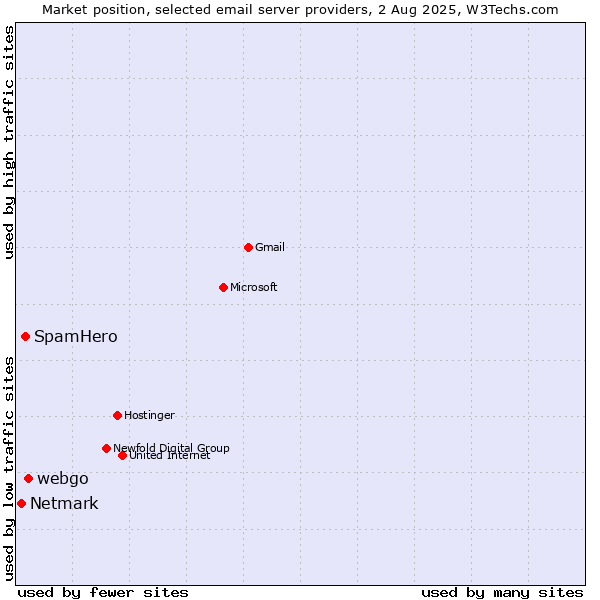 Market position of webgo vs. SpamHero vs. Netmark