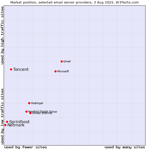 Market position of Tencent vs. Sprinthost vs. Netmark