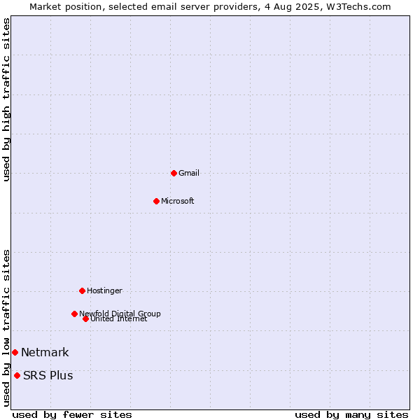 Market position of SRS Plus vs. Netmark