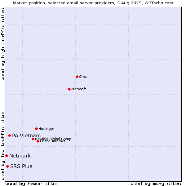 Market position of PA Vietnam vs. SRS Plus vs. Netmark