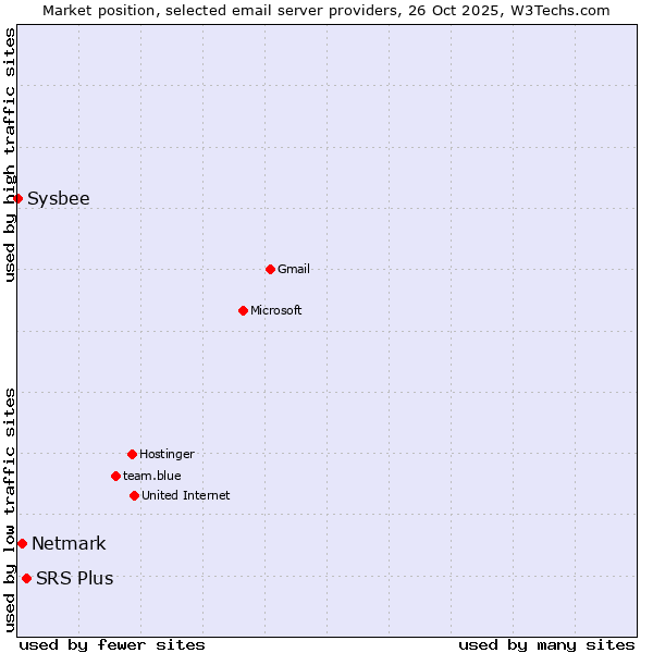 Market position of SRS Plus vs. Netmark vs. Sysbee