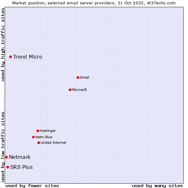Market position of Trend Micro vs. SRS Plus vs. Netmark