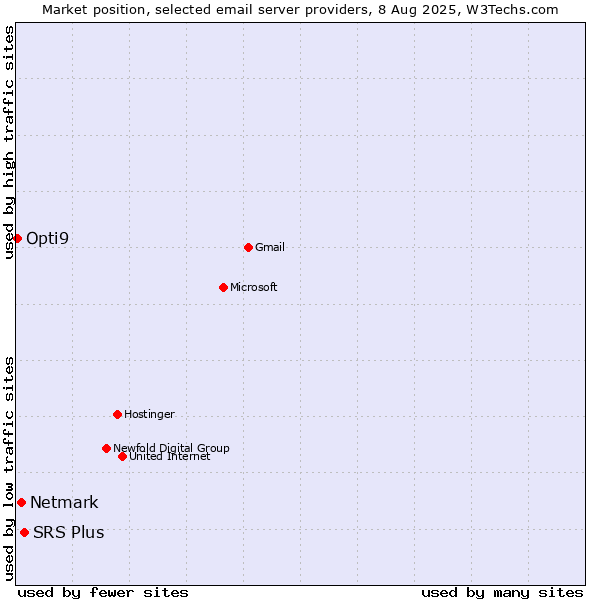 Market position of SRS Plus vs. Netmark vs. Opti9