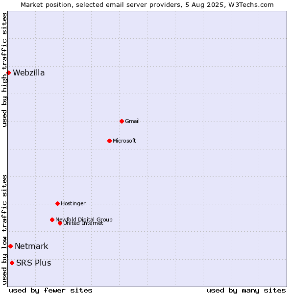 Market position of SRS Plus vs. Netmark vs. Webzilla