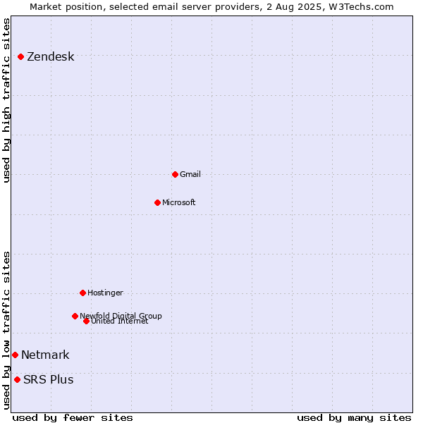 Market position of Zendesk vs. SRS Plus vs. Netmark