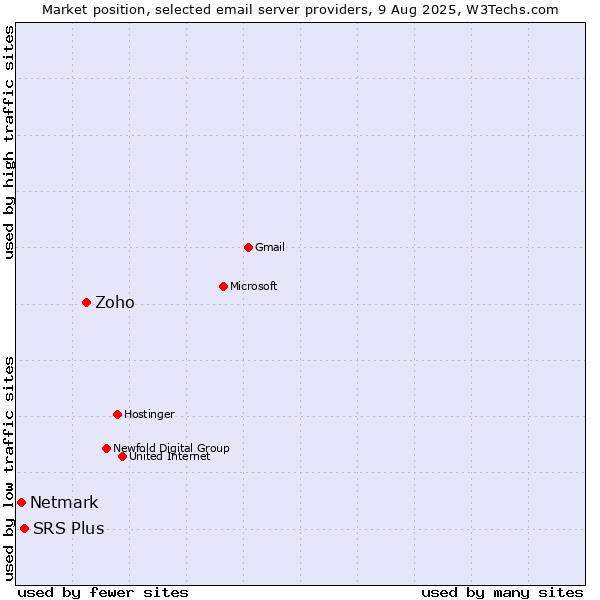 Market position of Zoho vs. SRS Plus vs. Netmark