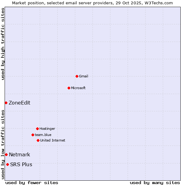 Market position of SRS Plus vs. Netmark vs. ZoneEdit