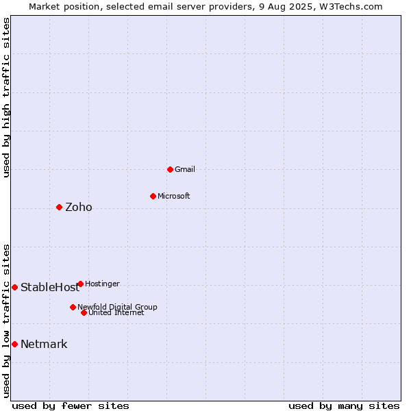 Market position of Zoho vs. StableHost vs. Netmark