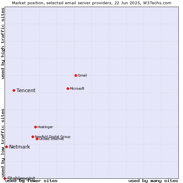 Market position of Tencent vs. Netmark vs. Stablepoint