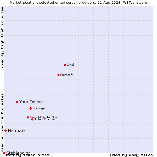 Market position of Your.Online vs. Netmark vs. Stablepoint