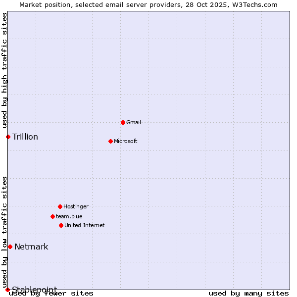 Market position of Netmark vs. Trillion vs. Stablepoint