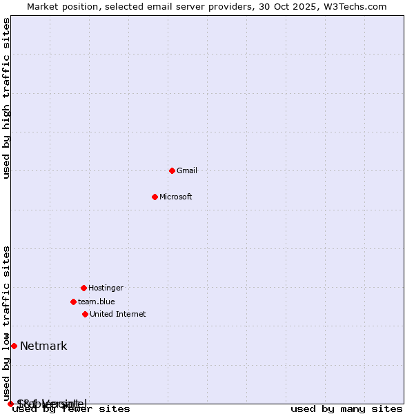 Market position of Netmark vs. 1&1 Versatel vs. Stablepoint