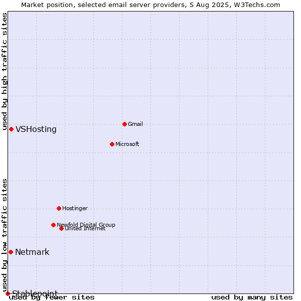 Market position of VSHosting vs. Netmark vs. Stablepoint