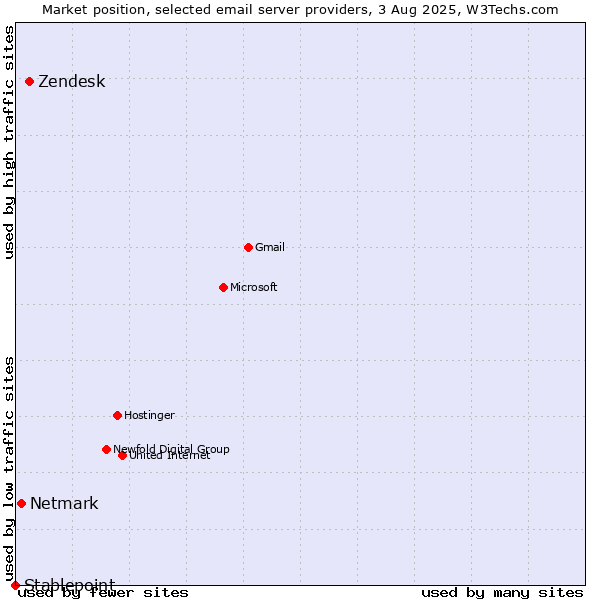 Market position of Zendesk vs. Netmark vs. Stablepoint