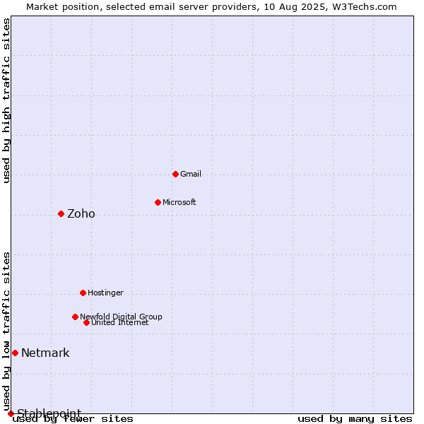 Market position of Zoho vs. Netmark vs. Stablepoint