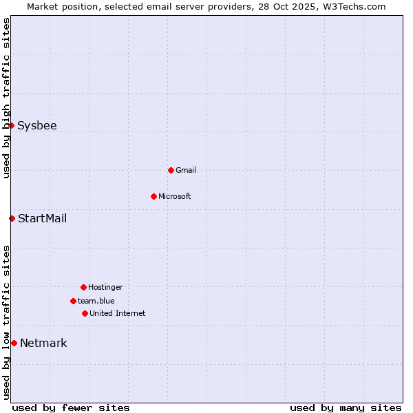 Market position of Netmark vs. StartMail vs. Sysbee