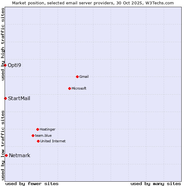 Market position of Netmark vs. StartMail vs. Opti9