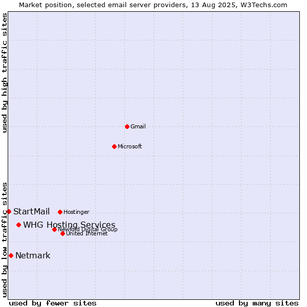 Market position of WHG Hosting Services vs. Netmark vs. StartMail