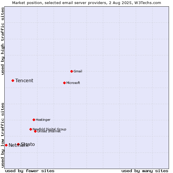 Market position of Strato vs. Tencent vs. Netmark