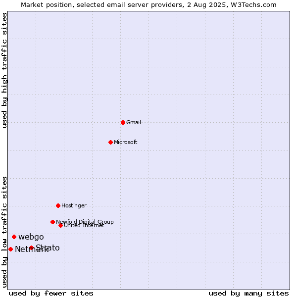 Market position of Strato vs. webgo vs. Netmark