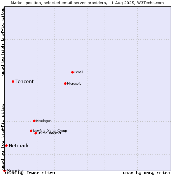 Market position of Tencent vs. Netmark vs. Sunrise
