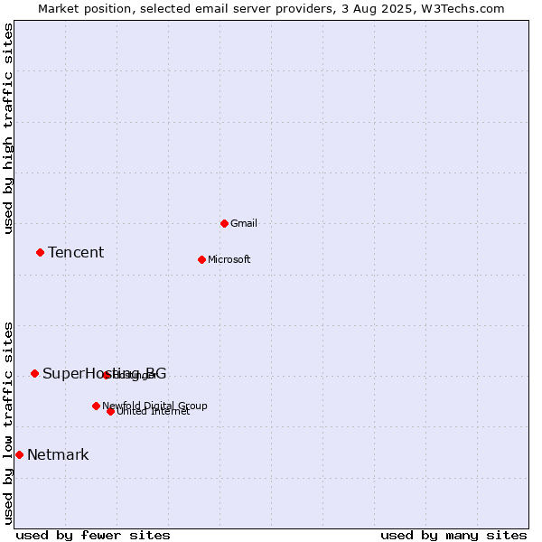 Market position of Tencent vs. SuperHosting.BG vs. Netmark