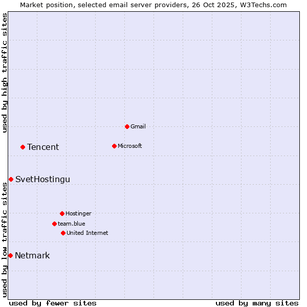 Market position of Tencent vs. SvetHostingu vs. Netmark