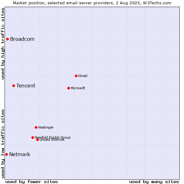 Market position of Tencent vs. Broadcom vs. Netmark