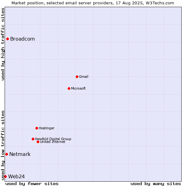 Market position of Broadcom vs. Netmark vs. Web24