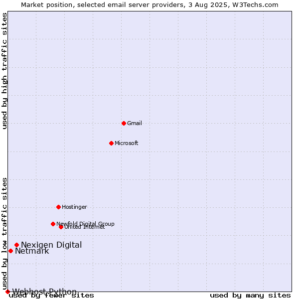 Market position of Nexigen Digital vs. Netmark vs. Webhost Python