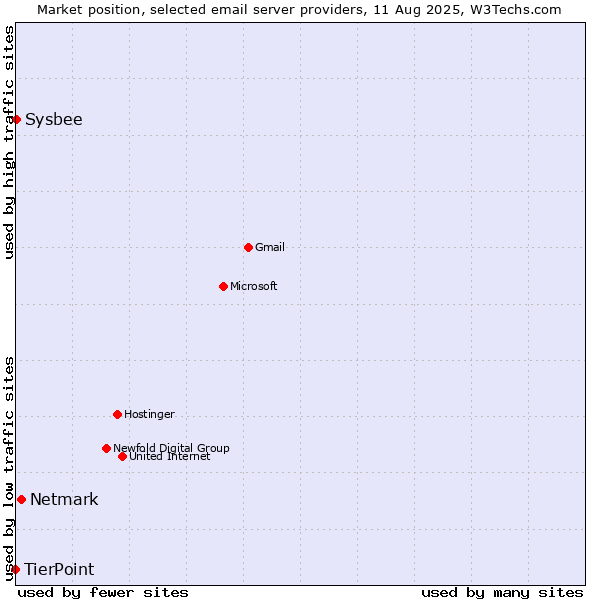 Market position of Netmark vs. Sysbee vs. TierPoint