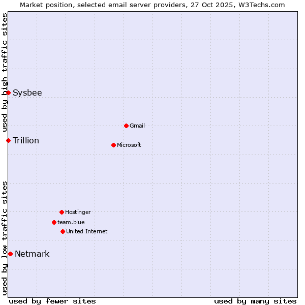 Market position of Netmark vs. Sysbee vs. Trillion