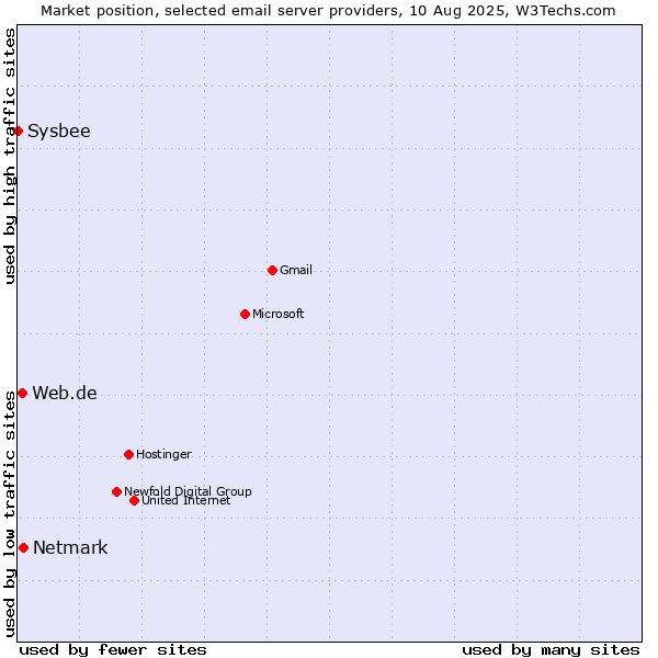 Market position of Netmark vs. Web.de vs. Sysbee