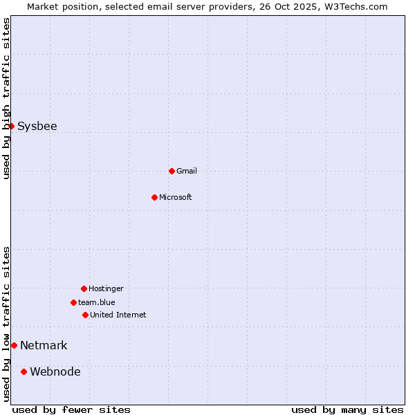 Market position of Webnode vs. Netmark vs. Sysbee