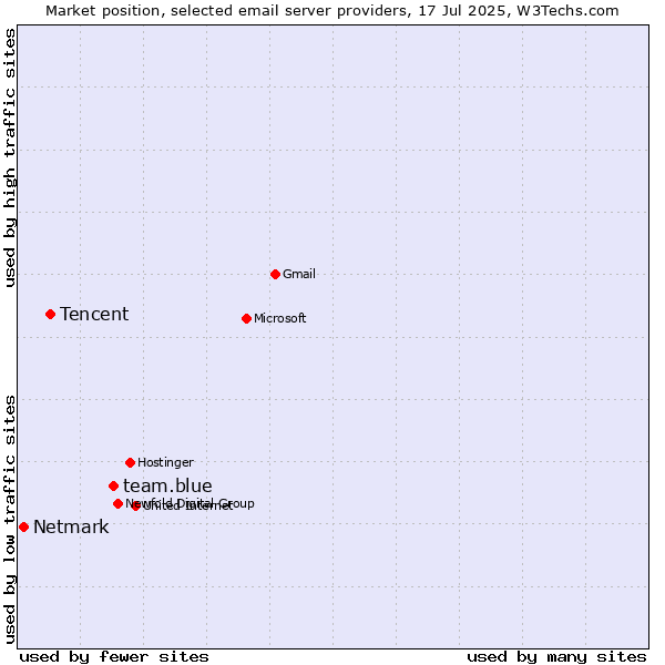 Market position of team.blue vs. Tencent vs. Netmark