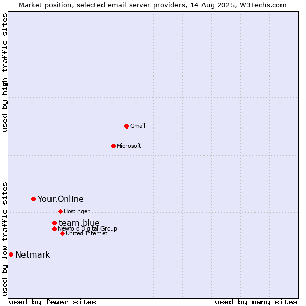 Market position of team.blue vs. Your.Online vs. Netmark