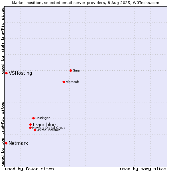 Market position of team.blue vs. VSHosting vs. Netmark