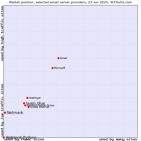 Market position of team.blue vs. Netmark vs. Webhost Python