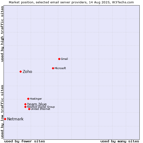 Market position of team.blue vs. Zoho vs. Netmark