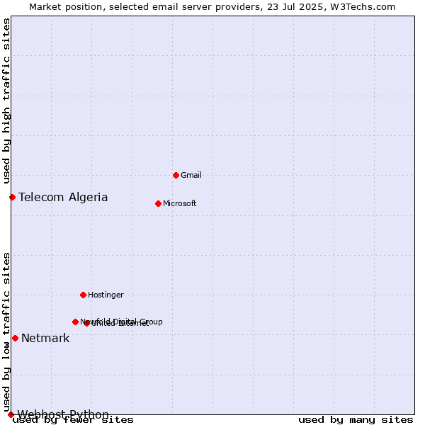 Market position of Netmark vs. Telecom Algeria vs. Webhost Python