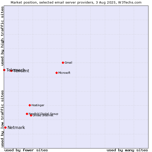 Market position of Tencent vs. Netmark vs. Telemach