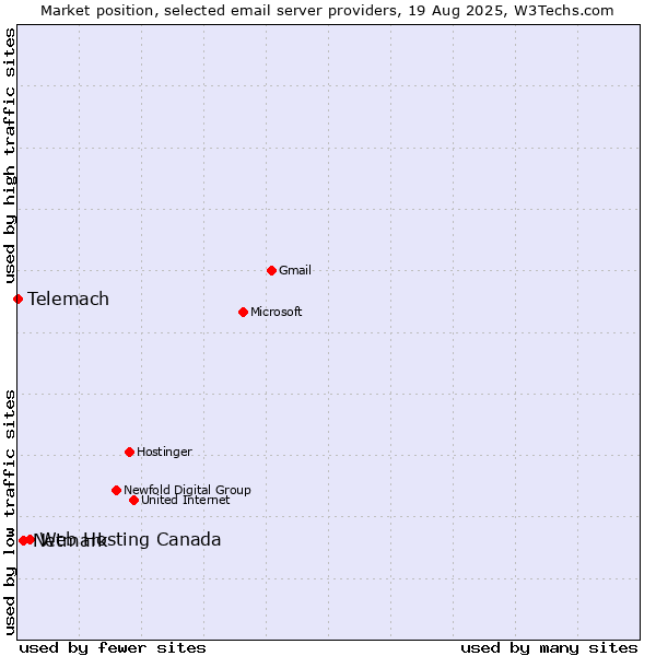 Market position of Web Hosting Canada vs. Netmark vs. Telemach