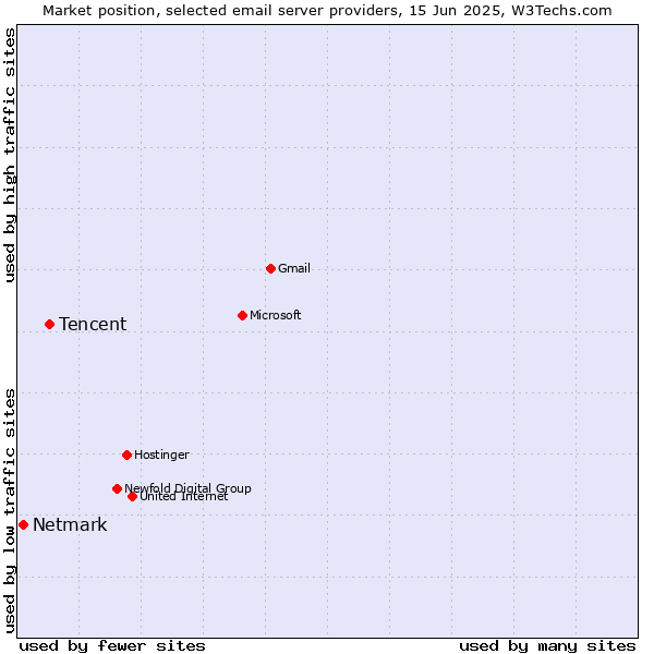 Market position of Tencent vs. Netmark