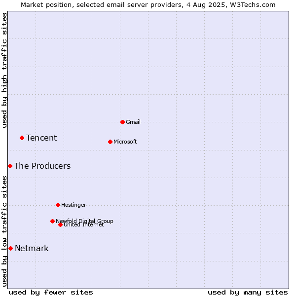 Market position of Tencent vs. Netmark vs. The Producers