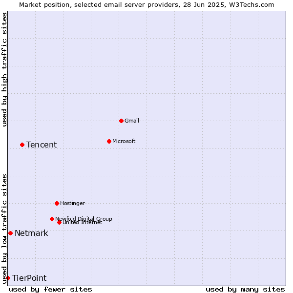 Market position of Tencent vs. Netmark vs. TierPoint