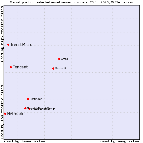 Market position of Tencent vs. Trend Micro vs. Netmark