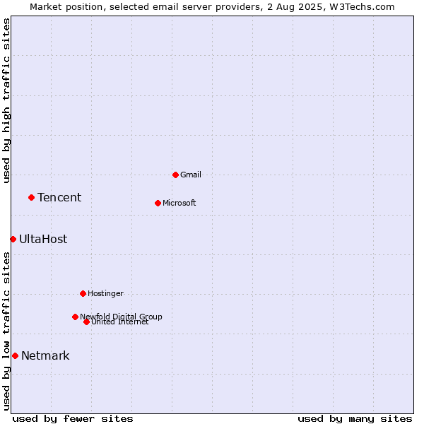 Market position of Tencent vs. Netmark vs. UltaHost