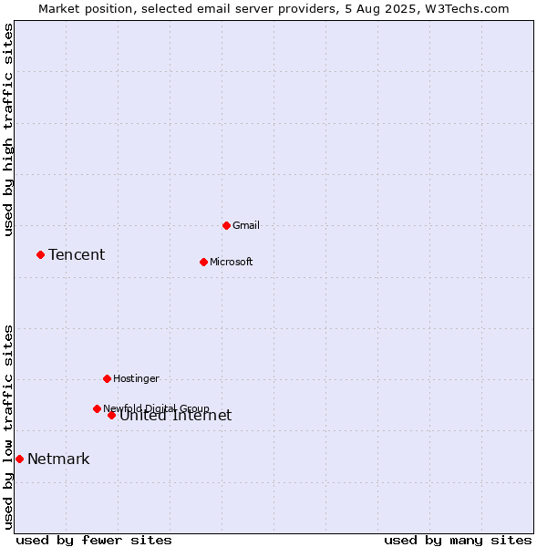 Market position of United Internet vs. Tencent vs. Netmark