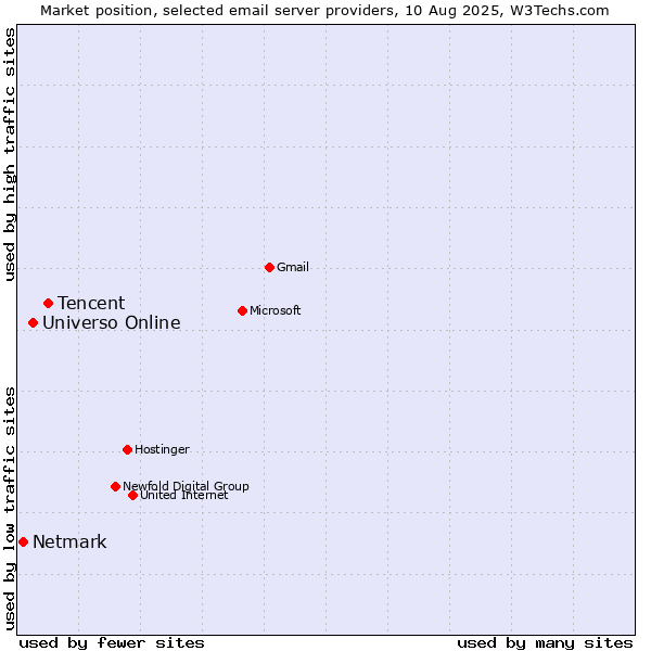 Market position of Tencent vs. Universo Online vs. Netmark
