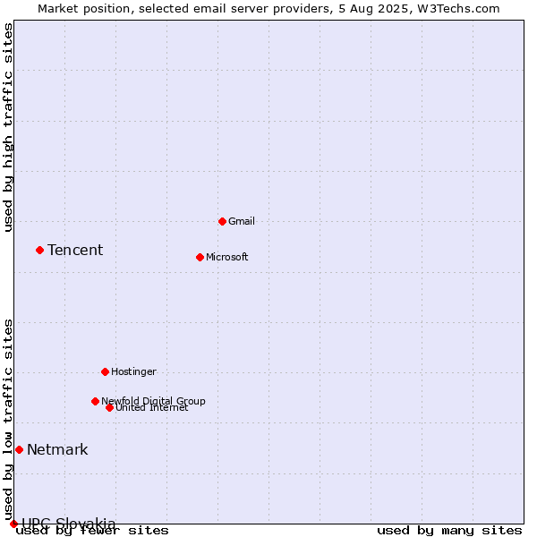 Market position of Tencent vs. Netmark vs. UPC Slovakia